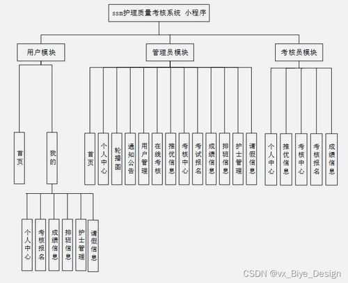 基于SSM框架與MySQL的護(hù)理質(zhì)量考核微信小程序設(shè)計與實現(xiàn)——計算機(jī)畢業(yè)設(shè)計源碼03644解析