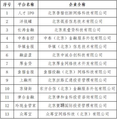北京朝陽 洋錢罐、眾籌寶等P2P網(wǎng)貸機(jī)構(gòu)宣布自愿清盤退出，行業(yè)監(jiān)管走向常態(tài)